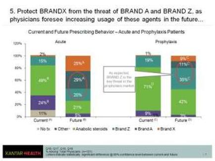 A bar graph that shows the current and future prescribing behavior of brand A and brand Z as physicians foresee increasing usage of these agents in the future. The x-axis of the graph is divided into four sections each representing a different type of prescription. The first section is labeled "Current and Future Prescribing Behavior - Acute and Prophylaxis Patients" and shows the percentage of patients who have received a prescription from the brand A. The second section is titled "prophylaxis" and has a percentage of the patients who received the prescription. The third section has a bar chart that shows that the percentage has been increased from 0% to 100%. There are four bars in the graph each with a different color - green orange and purple. The green bar represents the current prescription the orange bar represents a percentage and the purple bar represents anabolic steroids. The chart also shows that there is a significant increase in the number of patients receiving the prescription with the highest percentage being in the first quarter of the year and the lowest percentage being on the second quarter. The graph also has a legend that explains the meaning of each bar. The background of the image is white and there is text at the bottom that reads "Kantar Health".