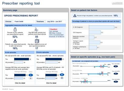 A screenshot of a Prescriber reporting tool. It is divided into two sections. <br /><br />The top section is titled "Summary page" and has a title that reads "OPIOID PRESCRIBING REPORT". Below the title there is a section titled "Details on patient risk factors". The section has a table with three columns and three rows. The first column has a list of patient information including the date time and location of the report. The second column has two columns one for the patient's name and the other for the date.<br /><br />At the bottom of the page there are two buttons - "Click for details" and "Cancel". The first button is for the user to click on the details of the patient while the second button is to close the details. The third button is a drop-down menu with options such as "Date" "Status" and "Help".<br /><br />Overall the image appears to be a dashboard or report of a prescription reporting tool for a patient.