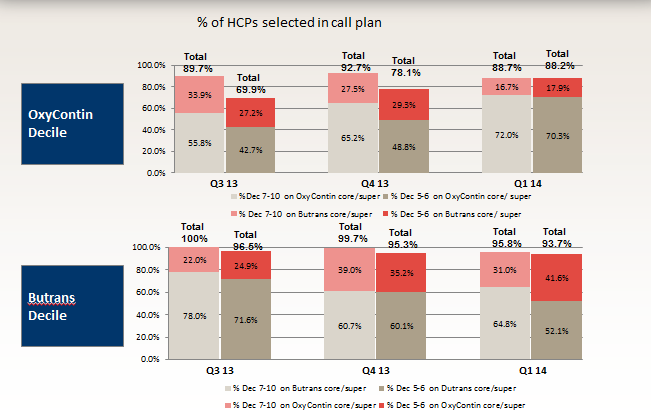 A bar graph that shows the percentage of HCPS selected in call plan for OxyContin Decile. The x-axis of the graph is divided into four sections each representing a different type of call plan.<br /><br />The first section is labeled "OxyContin Decline" and shows the number of calls selected in the call plan ranging from 0% to 100%. The second section is titled "Total Call Plan" and has a bar chart that shows that the total call plan has been selected from Q1 to Q2. The third section has a list of call plans.