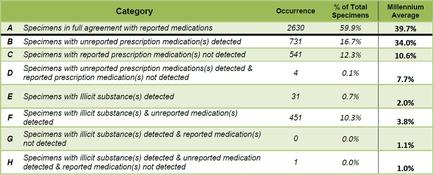 A table that shows the percentage of total specimens in full agreement with reported medications. The table is divided into three columns and three rows. The first column is labeled "Category" and the second column is titled "Occurrence". The first row of the table has three columns - A B C and D. The second column has three rows - Specimens with unreported prescription medications (s) and not detected. The third column has two columns - Specimen with illicit substances (s) and the fourth column has a table with three columns. At the top of the image there is a label that reads "Percentage of Total Specimens" and "Millennium Average". Below the label there are three columns labeled "A" "B" "C" "D" and "E". The table also has a legend that explains the meaning of each column.