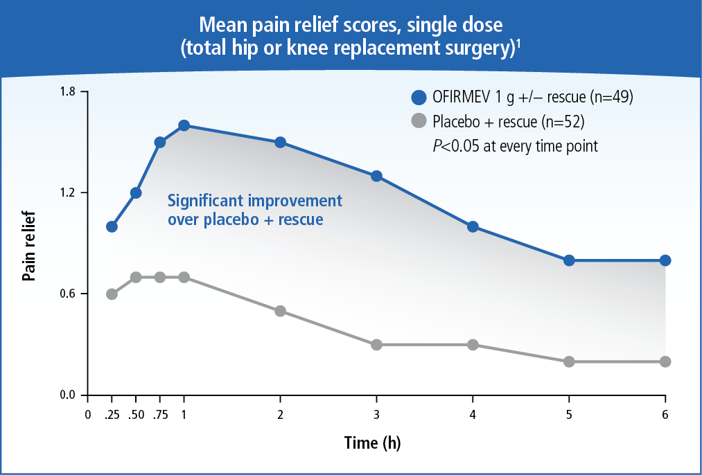 A line graph that shows the mean pain relief scores single dose (total hip or knee replacement surgery) and the significant improvement over placebo + rescue. The x-axis represents the time period while the y-axis indicates the number of patients who have experienced pain relief.<br /><br />There are two lines in the graph one representing pain relief and the other representing significant improvement. The line on the left represents pain relief and the line in the middle represents the percentage of patients with pain. The highest percentage is 0.25% while the lowest percentage is 2%.<br /><br />The graph shows that pain relief has increased over time with the highest percentage being around 0.6%. The percentage is around 1.8% indicating a decrease in pain relief over time. There is also a note on the right side of the graph that states that the percentage has decreased over time and that there is a significant improvement in the percentage.