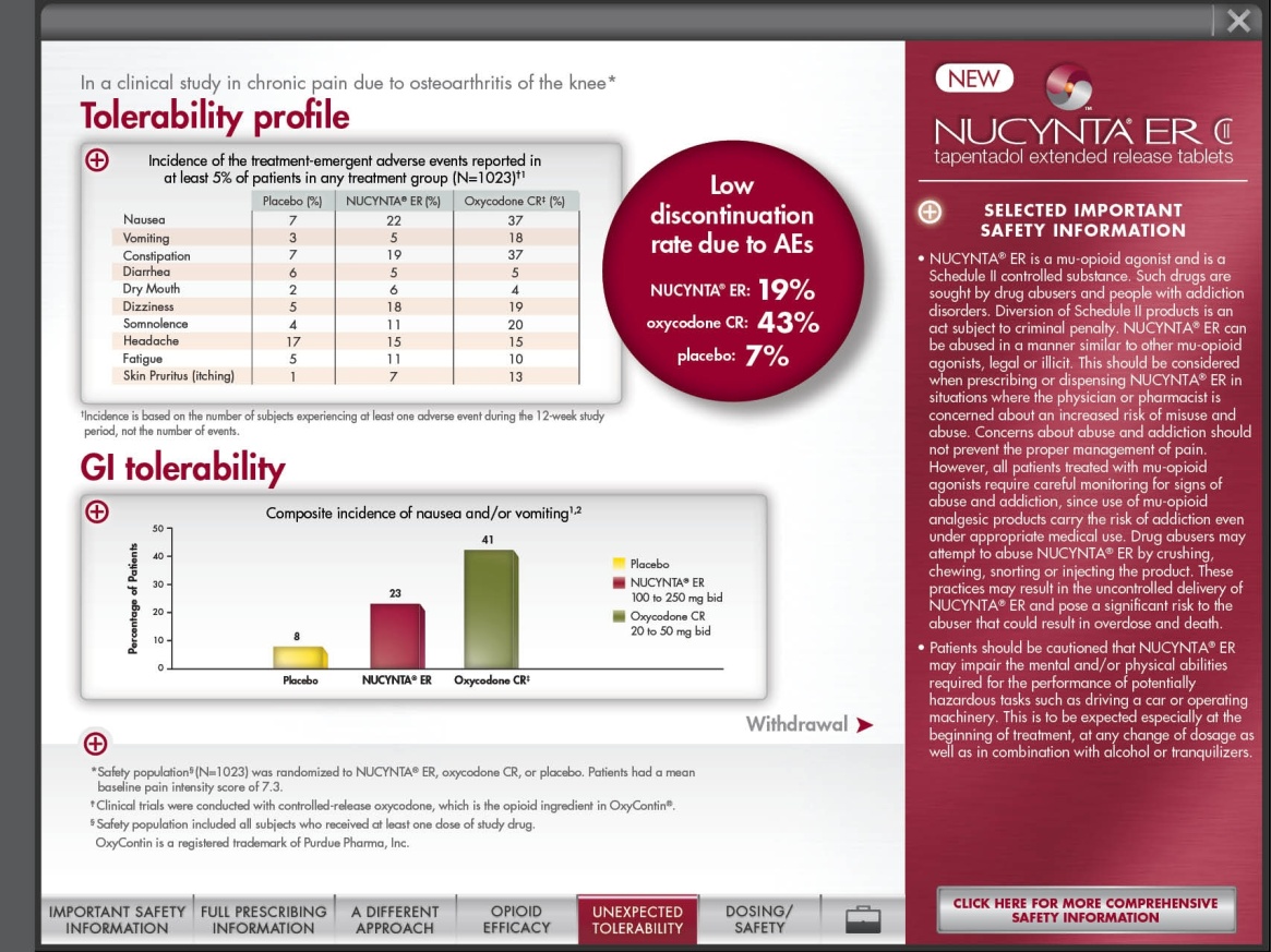 A screenshot of a webpage from the NUCYNTA ER website. The webpage is titled "Tolerability profile" and has a red and white color scheme. <br /><br />On the left side of the page there is a table with three columns and three rows. The first column is labeled "In a clinical study in chronic pain due to osteoarthritis of the knee" and the second column is titled as "Low discontinuation rate due to AES". The third column has a bar graph that shows the percentage of patients who have been diagnosed with the disease. The graph is divided into three sections - G1 G2 and G3.<br /><br />The first section of the webpage has a list of different types of tolerability profiles each with a different color bar representing a different type of tolerance profile. The bars are color-coded with the highest percentage being red the lowest being green and the smallest being yellow. The text on the page explains that the profile is related to low discontinuation rates due to the AES which are 19% of the patients who are diagnosed with NUCYNTA ER. There is also a section titled "Selected Important Safety Information" which provides information about the safety information available on the website.<br />- There is a button at the bottom right corner that says "Click here for more comprehensive safety information."