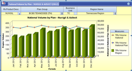 A bar graph that shows the national volume by plan in the United States from 2012 to 2012. The x-axis represents the years starting from 2012 and ending in 2012. The graph is divided into six sections each representing a different region. The first section is labeled "National Volume by Plan" and shows the number of people who have been diagnosed with cancer. The second section is titled "Business Unit" and has a label that reads "Tennessee Region". The third section has a line graph that represents the percentage of people diagnosed with the disease. The fourth section has an orange line that shows a decrease in the percentage. The fifth section has two lines that represent the percentage one representing the percentage and the other representing the number. The sixth section has three lines that show the percentage in percentage with the highest percentage at the top and the lowest at the bottom. The seventh section has four lines each with a different color - green blue and orange. The eighth section has six lines representing the percentages in percentage. At the top of the graph there is a title bar that says "RX Product desk" and below it there are two buttons - "Plan Group" and "Business Units". The first button is labeled with the name of the region and the second button is titled with the region name. The third button has a description of the range which states that the region has a range of ranges from 0 to 100%. Overall the graph shows that the national volumes by plan has been steadily increasing over the years.