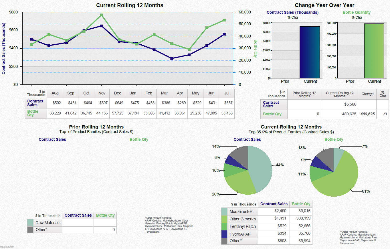 A dashboard showing a business review summary. It is split into three sections. On the top left it shows a line graph that show the current rolling 12 months for contract sales and bottle quantity with a table of supporting data underneath. <br /><br />On the top right there are two bar charts showing the change year over year for contract sales and bottle quantity with a table of supporting data underneath.<br /><br />Along the bottom there are four pie charts. Two are showing the prior rolling 12 months for contract sales and bottle quantity respectively. The other two pie charts show the same information for the current rolling 12 months. Two tables of supporting data are underneath.