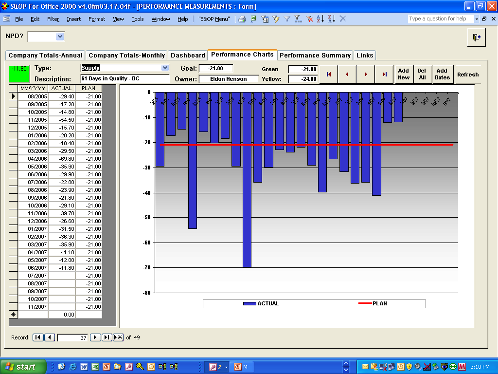 A screenshot of a performance measurement software. It shows a bar graph with multiple bars representing different performance metrics. The labels for the x-axis are unclear. The y-axis shows a range of numbers between 0 and -80. A table of data showing month and year actual and plan values is on the left side of the screen. 