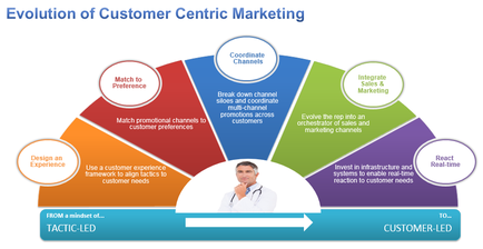 A diagram that represents the evolution of customer centric marketing. It is a circular chart that shows the different stages of the marketing process. The chart is divided into six sections each representing a different stage of the process. The first section is labeled "Match to preference" and has a red arrow pointing to the next stage. The second section is titled "Design an Experience" and shows a person wearing a white lab coat and a stethoscope around their neck. The third section has a blue circle with the words "Coordinate Channels" and "Integrate Sales & Marketing" written on it. The fourth section has an orange circle with a white arrow pointing towards the top of the chart. The fifth section has two circles one labeled "Break down channel sales and marketing" and the other labeled "Evolve the rep into an orchestral of sales & marketing channels". The sixth section has three circles labeled "React real-time" and another labeled "From a mindset of tactic-led". At the bottom of the image there is a text that reads "To: Customer-LED". This suggests that the chart is meant to illustrate the concept of customer-led marketing and how it can help businesses reach their target audience.