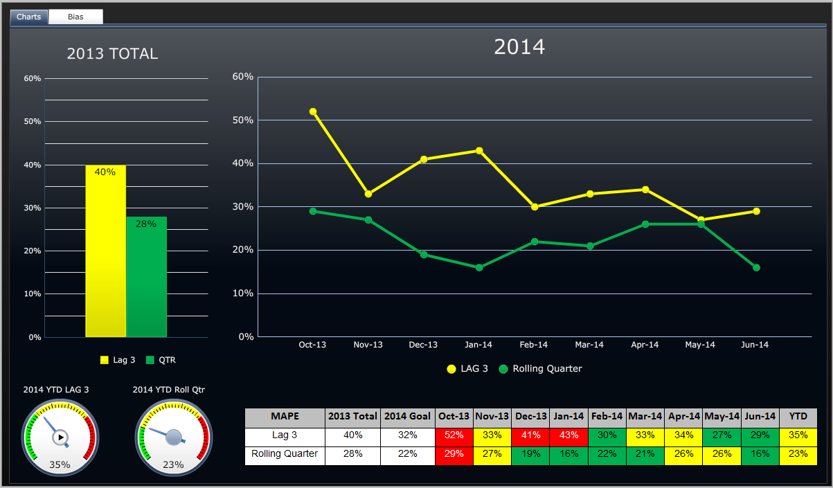 A dashboard. The left side of the dashboard shows a bar graph labeled "2013 Total" with two bars showing values of 40% for Lag 3 and 28% for QTR. Below the bar graph there are two gauges. One is labeled "2014 YTD LAG 3" which shows 35% and the other is "2014 YTD Roll Qtr" which shows 23%. Both gauges go from green to yellow to red and have an arrow pointing at where the green meets the yellow. <br /><br />On the right side of the page there is a line graph labeled "2014". The x-axis shows dates between October 2013 and June 2014. The y-axis shows values between 0% and 60%. There are two lines that represent LAG 3 and Rolling Quarter. There is a table underneath that has the supporting values for the table.