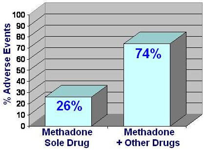 A bar graph that shows the percentage of adverse events in methadone and other drugs. The x-axis of the graph is labeled "Adverse Events" and the y-axis is labeled as "Methadone + Other Drugs". <br /><br />There are two bars in the graph one in blue and one in gray. The blue bar represents 26% of the adverse events while the gray bar represents 74%. The bars are arranged in a horizontal axis with the blue bar representing 26% and the gray bars representing 74%.<br /><br />Overall the graph shows that there are two adverse events for methadone one for sole drug and one for other drugs that are higher than the other.