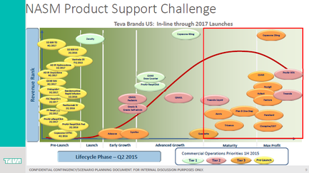 A diagram that shows the nam Product Support Challenge which is a challenge that takes place in the United States in 2017. The diagram is divided into three sections - Revenue Rank Launch Early Growth and Commercial Operations Priorities. The Revenue Rank section is represented by a yellow circle with the words "Revenue Rank" written in black. The Launch section is labeled "Launch" and has a red arrow pointing upwards indicating that it is the first step in the challenge. The Early Growth section has a green arrow pointing downwards indicating the growth of the product. The Commercial Operations Priority section has an orange arrow pointing towards the launch section indicating a decrease in the launch of the new product. Overall the diagram is a visual representation of the challenge and its impact on the company's performance over the years.
