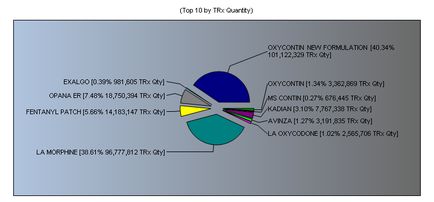 A pie chart that shows the top 10 by TRX Quantity. The chart is divided into six sections each representing a different type of TRX. The largest section in the chart is the largest with the largest section being the largest and the smallest. The largest section is the smallest with a blue circle in the center. The smaller section is smaller and has a yellow circle around it. The smallest section is larger and has multiple colors including blue green yellow pink and purple. The colors are arranged in a radial pattern with each color representing a type of TX. There are also several labels on the chart including "EXALGO" "OPANIA" "FENTANYL PATCH" "LA MORPHINE" and "TRX Quantity". These labels indicate that the chart contains information about the TRX quantity such as the number of TXs the type of text and the quantity of the TXs. - The chart also includes a legend that explains the meaning of each label.