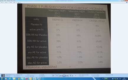 A table that shows the phase 3 published data for chronic migraine. The table is titled "Phase 3 Published Data for Chronic Migraine" and has three columns. The first column lists the names of the patients who have been diagnosed with the condition the second column shows the number of patients and the third column displays the percentage of patients who are active arm N. The table is divided into three columns with the first column listing the patient's name the last column showing the percentage and finally the fourth column showing that the patient has been diagnosed. The patient's arm N column lists that they have 50% RR for placebo the fifth column lists any AE for placebo the sixth column lists disc AE for active disc AE the seventh column lists 2.0% and the eighth column lists 3.8%. At the bottom of the table there is a note that reads "Mitsikostas unpublished".