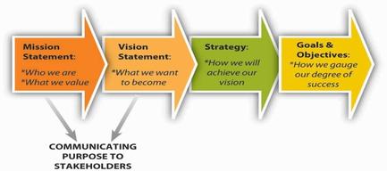 A diagram that represents the process of communicating purpose to stakeholders. It consists of four arrows each representing a different stage of the process. The first arrow on the left is labeled "Mission Statement: Who we are" and is pointing towards the goal. The second arrow is labeled as "Vision Statement: What we want to become". The third arrow is labelled as "Strategy: How we will achieve our vision". The fourth arrow is titled "Goals & Objectives: How We gauge our degree of success". Each arrow has a different color - orange green and yellow - representing the different stages of the mission statement. The first stage is labeled with the words "Who we are" the second stage has "What we want" and the third stage has the word "vision statement". The arrows are pointing towards each stage indicating that the process is in progress. The diagram also has a label that reads "Communicating Purpose to Stakeholders".
