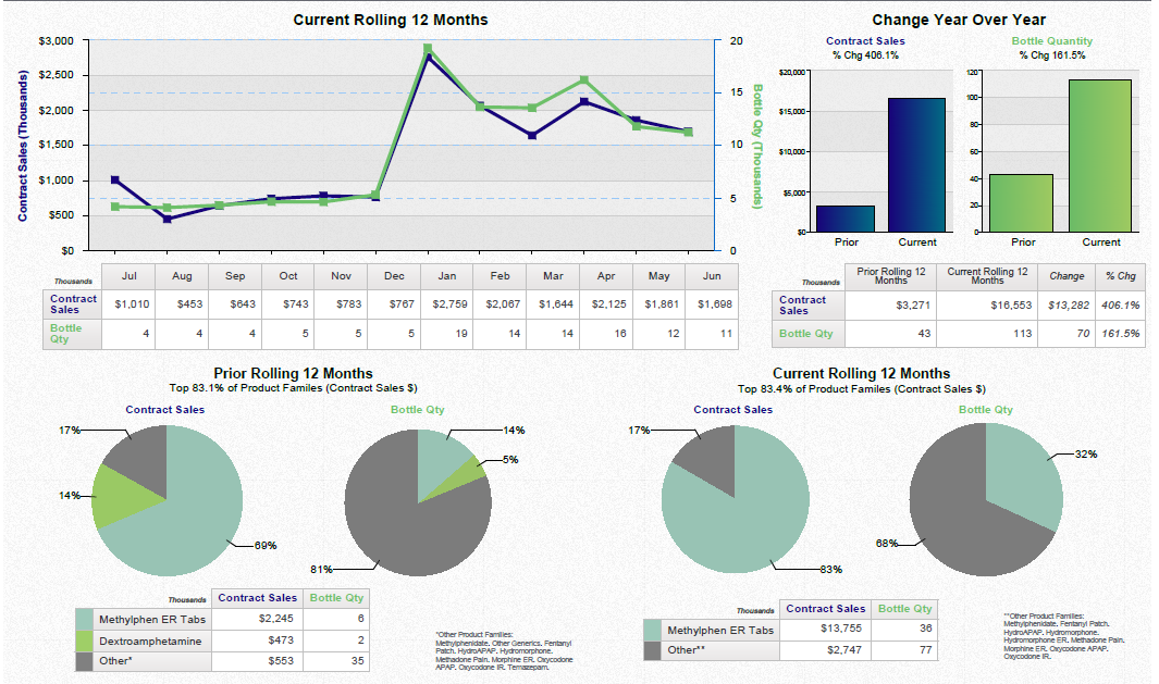 A dashboard showing a business review summary. It is split into three sections. On the top left it shows a line graph that show the current rolling 12 months for contract sales and bottle quantity with a table of supporting data underneath. <br /><br />On the top right there are two bar charts showing the change year over year for contract sales and bottle quantity with a table of supporting data underneath.<br /><br />Along the bottom there are four pie charts. Two are showing the prior rolling 12 months for contract sales and bottle quantity respectively. The other two pie charts show the same information for the current rolling 12 months. Two tables of supporting data are underneath.