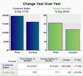 A bar graph that shows the change year over year for contract sales and bottle quantity. The x-axis of the graph is labeled "Contract Sales" and the y-axis is labeled as "Bottle Quantity". <br /><br />There are three bars in the graph each representing a different year. The first bar is blue the second is green and the third is yellow. The blue bar represents the price of a contract the green bar represents a price of $15000 the yellow bar represents $10000.<br /><br />The first bar on the graph shows that the contract sales have increased in the first quarter of the year with a slight increase in the price. The second bar shows the current price of the contract which is $19326 in the second quarter and a slight decrease in the third quarter. The third bar shows a decrease of the price in the fourth quarter but the price has decreased from $15 to $3345 in the fifth quarter.<br />- The graph also has a legend at the bottom that explains the meaning of each bar. The text at the top of the image reads "Change Year Over Year" and "Bottles Quantity".