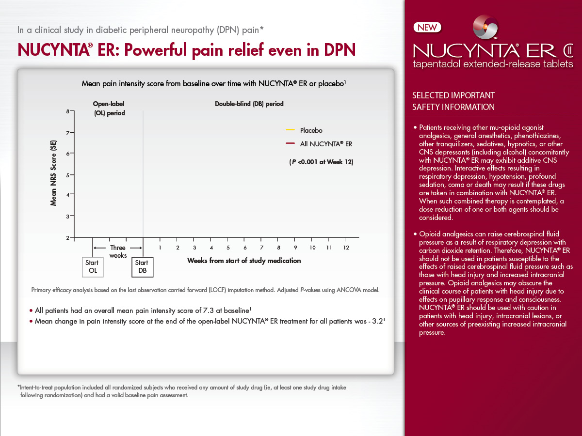 A slide from a presentation on NUCYNTA ER: Powerful pain relief even in DPN. The slide has a red background with white text. On the left side of the slide there is a line graph that shows the mean pain intensity score from baseline time with NUCYNTA ER or placebo. The x-axis represents the time period while the y-axis shows the percentage of patients who have been diagnosed with the condition.<br /><br />On the right side there are two bullet points that explain the importance of safety information in the presentation. The first bullet point explains that the patient has been diagnosed in a clinical study in diabetic peripheral neuropathy (DPN) pain and the second bullet point provides information about the patient's safety information. The text on the slide explains that there are several risk factors that can affect the patient.