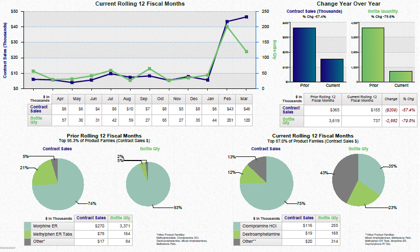 A dashboard showing a business review summary. It is split into three sections. On the top left it shows a line graph that show the current rolling 12 fiscal months for contract sales and bottle quantity with a table of supporting data underneath. <br /><br />On the top right there are two bar charts showing the change year over year for contract sales and bottle quantity with a table of supporting data underneath.<br /><br />Along the bottom there are four pie charts. Two are showing the prior rolling 12 fiscal months for contract sales and bottle quantity respectively. The other two pie charts show the same information for the current rolling 12 fiscal months. Two tables of supporting data are underneath.