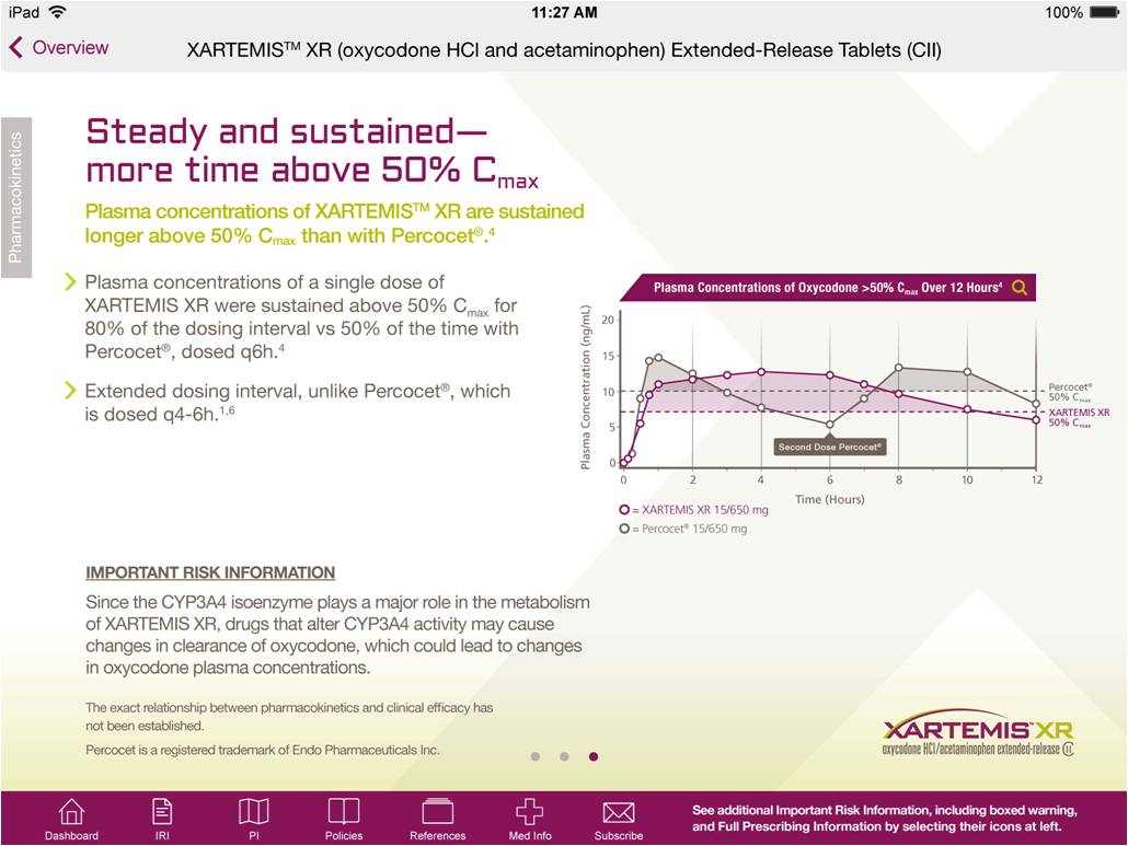 A screenshot of an iPad screen displaying an overview of XARTEMIS XR (oxycodone HCI and acetaminophen) extended-release tablets. The slide has a title at the top that reads "Steady and sustained - more time above 50% Cmax". Below the title there is a line graph that shows the results of the study. The graph is divided into two sections.<br /><br />On the left side of the slide there are two lines one representing the study and the other representing the results. The x-axis represents the time period while the y-axis shows the percentage of patients who have been diagnosed with XARTEMS XR. The line graph shows that the study has been steadily increasing over time with the highest percentage being around 50% and the lowest being around 60%.<br /><br />The graph also has a legend at the bottom that explains the different colors used in the graph. The colors used are red blue green and yellow which are used to represent the different levels of the data. The text on the slide provides additional information about the study such as the date time and location.