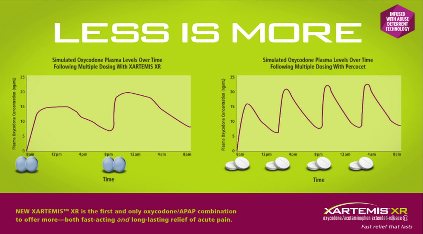 An infographic that explains the concept of "Less is more" and "Simulated Oxycodone Plasma Levels Over Time Following Multiple Dosing with XARTEMIS XR". It has two graphs one in red and one in green that show the relationship between the two levels.<br /><br />The red graph shows that the first and only oxycodone/APAP combination to offer more-both fast-acting and long-lasting relief of acute pain is the first and the green graph shows a decrease in the number of patients who have been diagnosed with the condition. The x-axis of the graph represents the time period while the y-axis represents the percentage of patients with multiple dosing. The graph also shows a line graph that shows the percentage change in the percentage over time with the highest percentage at the top and the lowest at the bottom. <br /><br />There are also two smaller graphs on the right side of the image one showing the same line graph and the other showing a decrease. The lines are plotted on a green background and there are three white pills on the bottom right corner of the infographic. The text on the infographic explains that the XARTEMIS XR is the fastest-acting long-acting solution for acute pain.