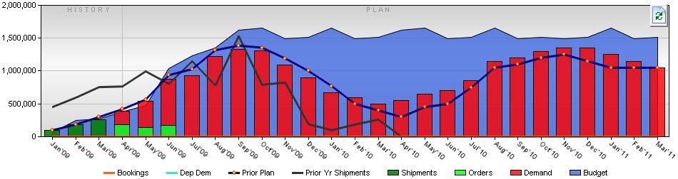 A run chart tracking 8 different metrics (Bookings Dep Dem Prior Plan Prior Yr Shipments Shipments Orders Demand Budget) from January 2009 to March 2011 (monthly). The values on the Y axis span from 0 to 2000000 (units not specified).