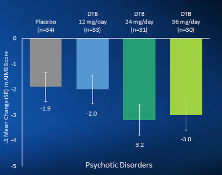A bar graph that shows the mean change in the number of psychiatric disorders in the United States. The x-axis of the graph is labeled "Placebo" and the y-axis is labeled as "Psychotic Disorders". There are three bars in the graph each representing a different type of psychiatric disorder. The first bar is labeled with the name "DTB" and has a value of "n=34". The second bar is labelled with "12 mg/day" and contains the value of n=33. The third bar has the value "24 mg/days" and is labeled in "n =31". The fourth bar has "DtB" and "36 mg/Day" respectively. The graph shows that there are three different types of disorders - Placebo DTB and DTB - represented by the bars. The Placebo is represented by a gray rectangle the DTB is shown in a blue rectangle and the DTD is shown as a green rectangle. The DTB and DTD are represented by two bars one in green and one in blue. The green rectangle represents the percentage of people who have been diagnosed with psychiatric disorders while the blue rectangle represents a percentage of those who have experienced psychiatric disorders. The graph also has a label that reads "3.2 - 3.0". Overall the graph shows a decrease in the mean changes in psychiatric disorders over time.