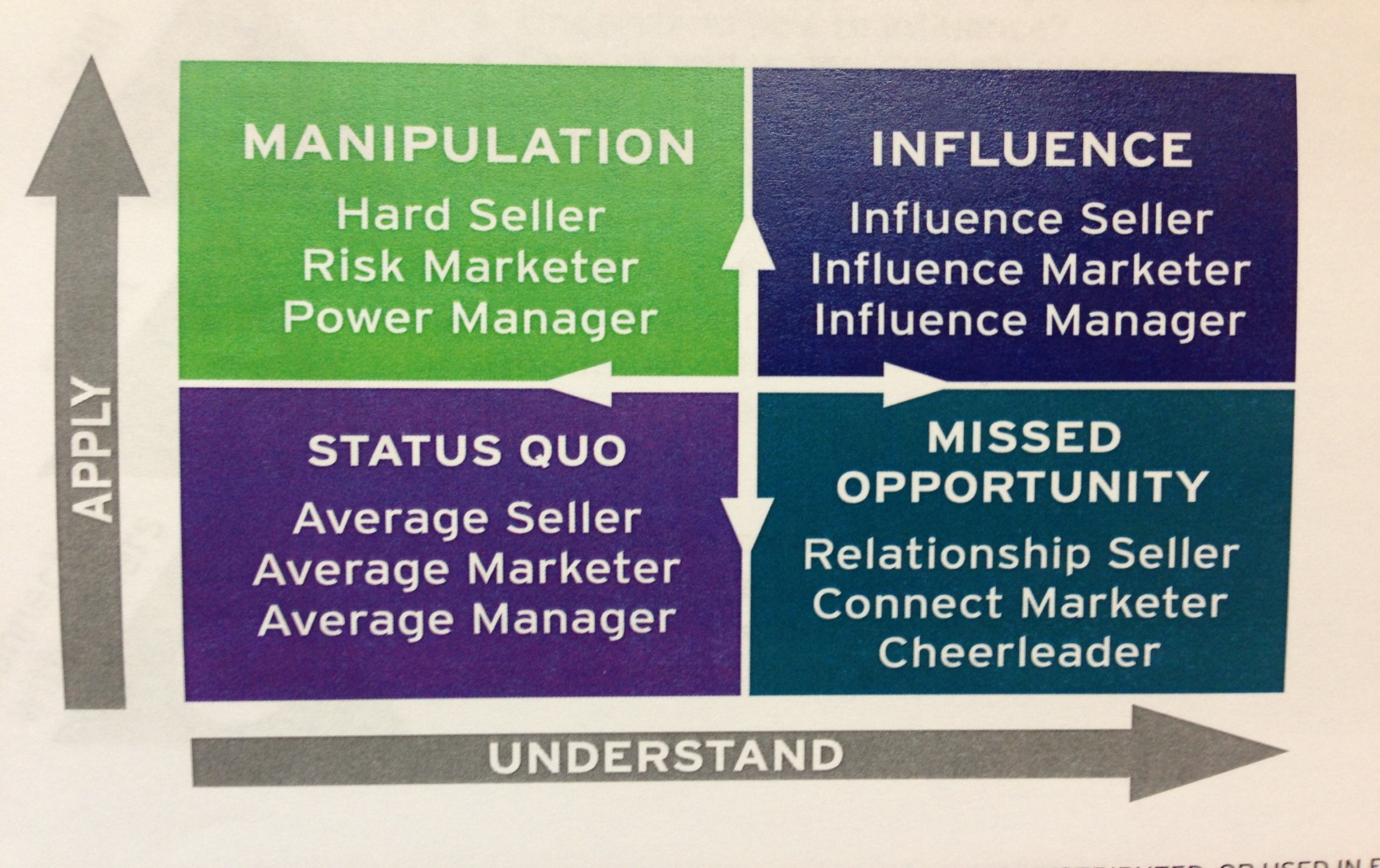 A diagram that attempts to categorize the different types of salespeople marketers and managers based on their levels of effort (Apply) and Knowledge (Understand). Those with high Application and high Understanding exert Influence for example as opposed to those with low Application and low Understanding (who are merely Average).