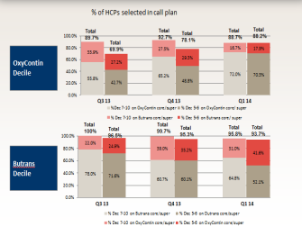 A bar graph that shows the percentage of HCPs selected in call plan for OxyContin Decile. The x-axis of the graph is divided into six sections each representing a different type of call plan. <br /><br />The first section is labeled "OxyContin Decline" and shows the number of call plans in each type of plan. The second section is titled "Total Call Plan" and has a bar chart that shows that the total call plan has been selected in Q1 [etc.].