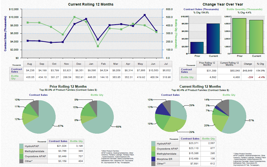 A dashboard showing a business review summary. It is split into three sections. On the top left it shows a line graph that show the current rolling 12 months for contract sales and bottle quantity with a table of supporting data underneath. <br /><br />On the top right there are two bar charts showing the change year over year for contract sales and bottle quantity with a table of supporting data underneath.<br /><br />Along the bottom there are four pie charts. Two are showing the prior rolling 12 months for contract sales and bottle quantity respectively. The other two pie charts show the same information for the current rolling 12 months. Two tables of supporting data are underneath.