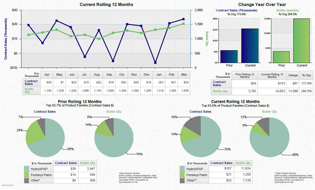 A dashboard showing a business review summary. It is split into three sections. On the top left it shows a line graph that show the current rolling 12 months for contract sales and bottle quantity with a table of supporting data underneath. <br /><br />On the top right there are two bar charts showing the change year over year for contract sales and bottle quantity with a table of supporting data underneath.<br /><br />Along the bottom there are four pie charts. Two are showing the prior rolling 12 months for contract sales and bottle quantity respectively. The other two pie charts show the same information for the current rolling 12 months. Two tables of supporting data are underneath.