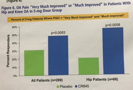 A bar graph that shows the percentage of 5-mg patients where pic (Very Much Improved) or "Much Improved" in patients with Hip and Knee OA in 5mg Dose Group. The x-axis of the graph is labeled "Percent of Responders" and the y-axis is labeled as "All Patients (n=289)". There are three bars in the graph each representing a different percentage. The first bar is blue the second is green and the third is orange. The bars are arranged in a horizontal axis with the highest percentage at the top and the lowest at the bottom. The first bar on the left shows that the percentage is 60% of patients while the second and third bars are blue. The fourth bar is green and the fifth bar is orange respectively. The sixth bar is yellow and the seventh bar is red. The eighth bar is purple and the ninth bar is pink. The tenth bar is gray and the eleventh bar is white. The eleventh and final bar is black and the last bar is light blue.