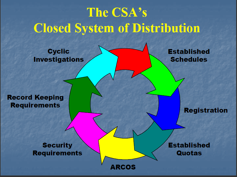 A circular diagram that represents the closed system of distribution. It is divided into six sections each representing a different aspect of the system.<br /><br />The first section is labeled "Cyclic Investigations" and is followed by "Record Keeping Requirements" and "Security Requirements". The second section is titled "Established Schedules". The third section is labeled "Registration". The fourth section is colored "Arcos" and has a yellow arrow pointing to the right. The fifth section has a red arrow pointing towards the center of the circle. The sixth section has an orange arrow pointing downwards. The seventh section has two green arrows pointing to each section. The eighth section has three blue arrows pointing towards each other. The ninth section has four yellow arrows pointing from the top left corner to the bottom right corner.