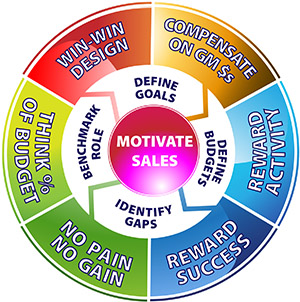 A circular diagram that represents the Motivate Sales wheel. The wheel is divided into six sections each representing a different aspect of the sales process.<br /><br />The first section is labeled "Win-Win Design" and has a red circle in the center. The second section is titled "Define Goals" and is labeled as "Compensate on GM $5". The third section is labeled as "Think of Budget". The fourth section has "Benchmark Role" and "No Pain No Gain". The fifth section has labeled "Identify Gaps" and lists "Reward Success". The sixth section has labeled "Reward Activity".<br /><br />Overall the wheel is a visual representation of the concept of Motivation Sales and how it can help businesses reach their goals.