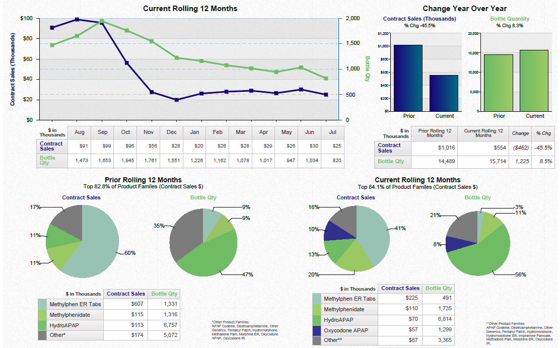 A dashboard showing a business review summary. It is split into three sections. On the top left it shows a line graph that show the current rolling 12 months for contract sales and bottle quantity with a table of supporting data underneath. <br /><br />On the top right there are two bar charts showing the change year over year for contract sales and bottle quantity with a table of supporting data underneath.<br /><br />Along the bottom there are four pie charts. Two are showing the prior rolling 12 months for contract sales and bottle quantity respectively. The other two pie charts show the same information for the current rolling 12 months. Two tables of supporting data are underneath.