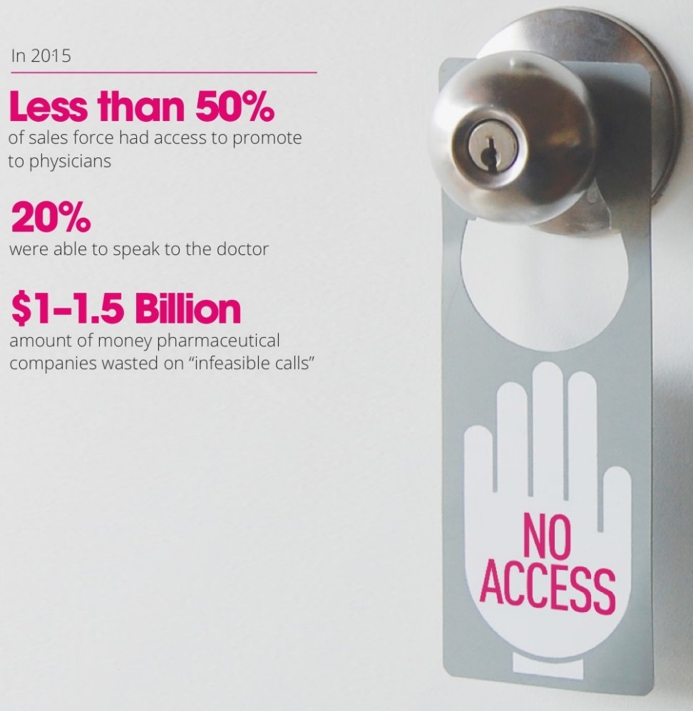 A door handle with a keyhole and a sign that reads "NO ACCESS". The door handle is silver in color and has a round knob on the right side. On the left side of the image there is text that explains that in 2015 less than 50% of sales force had access to promote to physicians were able to speak to the doctor. The text also mentions that $1-1.5 billion amount of money pharmaceutical companies wasted on "infeasible calls".