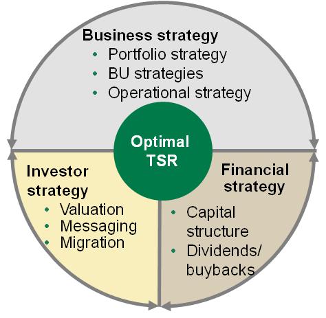 A circular diagram that represents the optimal TSR strategy. The diagram is divided into four sections each representing a different aspect of the strategy.<br /><br />The first section is labeled "Business strategy" and has a green circle in the center. The second section is titled "Portfolio strategy" with a label that reads "BU strategies". The third section is labeled "Operational strategy". The fourth section has labeled "Investor strategy" "Valuation messaging migration" "Capital structure" "Dividends/buybacks" and "Financial strategy".<br /><br />Overall the diagram is a visual representation of the different aspects of a business strategy and how they interact with each other.