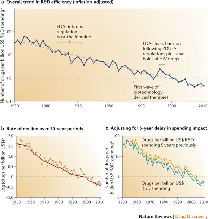 A line graph that shows the overall trend in R&D efficiency (inflation-adjusted) for the United States from 1950 to 2010. The x-axis represents the years starting from 1950 and ending in 2010 with the y-axis representing the rate of decline over 10-year periods.<br /><br />There are three lines in the graph each representing a different period of time. The first line is for the first wave of biotechnology-derived therapies which is the first step in the treatment of HIV/AIDS. The second line is from 1950 which shows that the FDA tightens the regulation of post-thalidomide followed by the FDA clears backlog following PDUFA regulations plus small doses of HIV drugs. The third line is in 2010 and shows that drugs per billion US$ spending is steadily increasing over the years. The graph also shows that adjusting for 5-year delay in spending impact is a significant factor in the overall effect of the FDA's efforts to reduce the number of drugs in the US$ over the past 10 years.