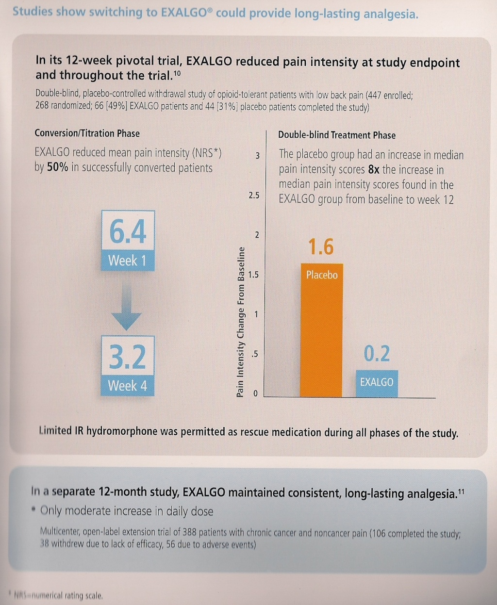 A bar graph that shows the results of a study about EXALGO. The graph is divided into three sections.<br /><br />The first section is titled "Studies show switching to EXALGO could provide long lasting analgesia" and shows that in its 12-week pivotal trial EXALGO reduced pain intensity at study endpoint and throughout the trial. The second section is labeled "Conversion/Treatment Phase" and has a blue arrow pointing to the left side of the graph. The third section is labeled "6.4 Week 1 [etc.]"