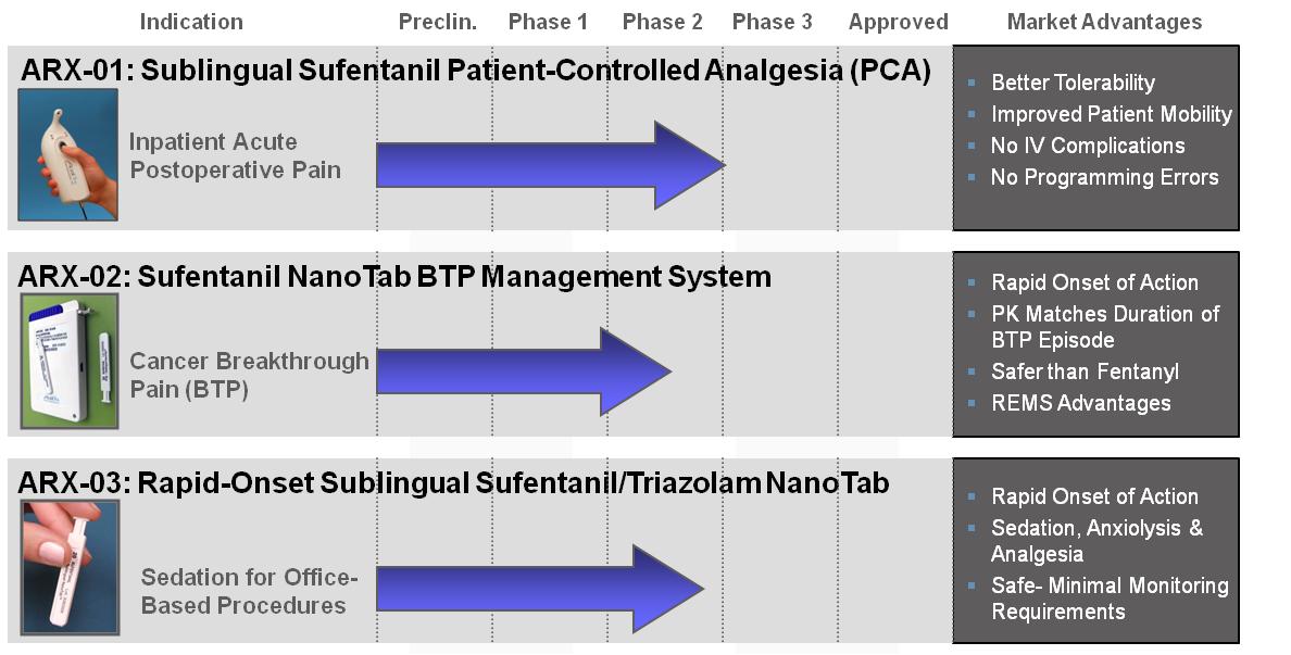 A flowchart that shows the process of the ARX-01 Sublingual Sufentanil Patient-Controlled Analgesia (PCA) system. The flowchart is divided into four sections each representing a different stage of the system.<br /><br />The first section is labeled "Inpatient Acute Postoperative Pain" and shows an illustration of a person's hand holding a syringe. The second section is titled "ARX-02: Sufentanil NanoTab BTP Management System". The third section is labeled "Cancer Breakthrough Pain (BTP)". The fourth section is called "Rapid-Onset Sublingual Sufentail Triazolam NanoTab" and has a description of the process. The fifth section has a list of market advantages and market advantages including improved patient mobility no IV complications and no programming errors. The sixth section has an explanation of the risks associated with the system including rapid onset of action safe-minimal monitoring requirements and a sedation for office-based procedures. The seventh section has the title "Sedation for Office-Based Procedures" and a brief description of how the system works.