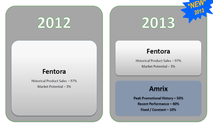 Two rectangular boxes one labeled "2012" and the other labeled "2013". The 2012 box is on the left side of the image and has a blue label that reads "mentor". The 2013 box has a white label that says "Historical Product Sales - 97% Market Potential - 3%". The market potential is 3%. The 2013 box is in the same color as the 2012 box. It has a gray background and is divided into two sections. The left section has a list of historical product sales - 97% market potential - 3% and market potential. The right section has the same list of Amrix which is a peak promotional history - 50% recent performance - 40% fixed / constant - 10%. The list is in blue color and has the Amrix logo in the top right corner. Both boxes are labeled with the year 2012 and the year 2013.