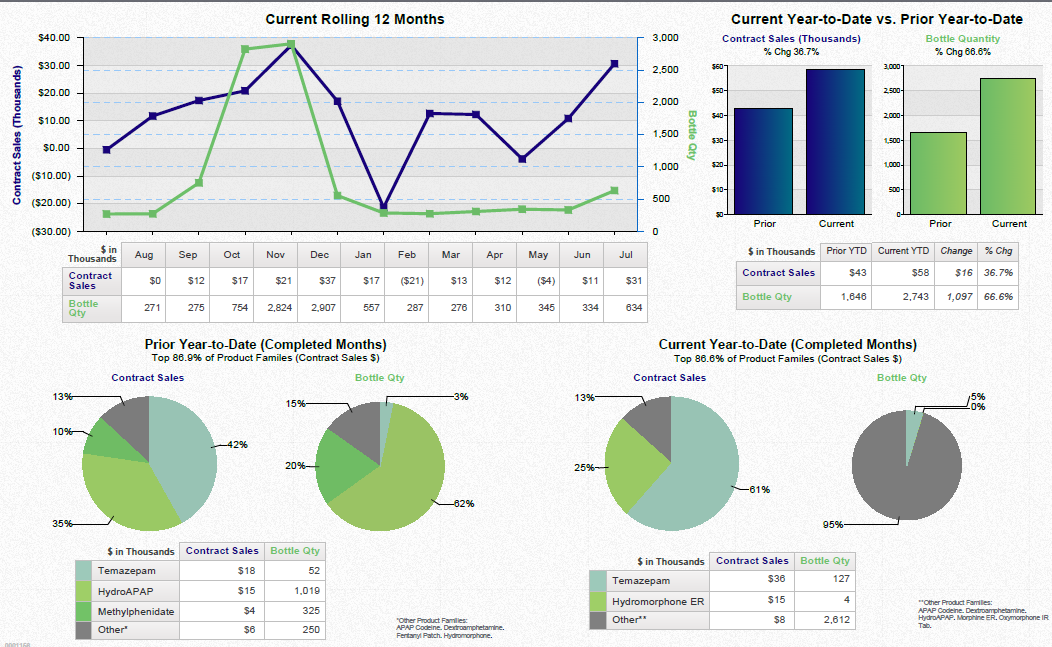 A screenshot of an Excel spreadsheet that shows the current year-to-date data for a company. The spreadsheet is divided into three sections - the first section is titled "Current Rolling 12 Months" and the second section is labeled "Prior Year-Date vs. Prior Year-To-Date". <br /><br />The first section has a line graph that shows that the company's current rolling 12 months has been steadily increasing over time. The x-axis represents the months of the year while the y-axis shows the percentage change in the number of days of the month. The line graph shows a steady increase in the percentage over time indicating a decrease in the amount of time spent on the company.<br /><br />There are also three graphs in the spreadsheet each representing a different period of time.<br />- The first graph on the top left shows a bar graph with a blue line representing the current period the second graph in the middle shows a green line representing a certain period and the third graph shows an upward trend in the previous period. The graph shows that a company has experienced a significant increase in its current year to date with a slight decrease in its previous year and a slight decline in the past few months. The third graph is a pie chart showing the percentage of the company that has experienced the same period as the previous year. The pie chart is divided in two sections - one for the company and the other for the previous years. The chart also includes a legend that explains the meaning of each section.