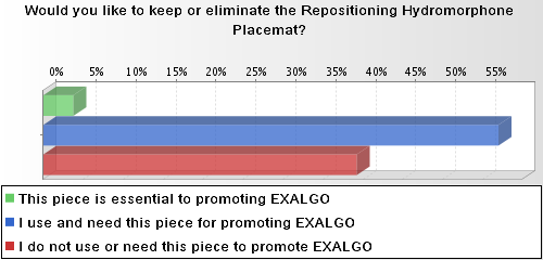 A bar graph that shows the percentage of respondents who would like to keep vs. eliminate the Repositioning Hydromorphone Placemat. The x-axis of the graph is divided into three sections - blue red and green. The blue section is labeled "This piece is essential to promoting EXALGO" and the red section is titled "I use and need this piece for promoting EXALGO". The green section is labeled "I don't use or need this" and has a percentage of the respondents who do not use it.<br /><br />The graph shows that over 60% of respondents would like to keep the placement but that less than 5% of them consider it essential.