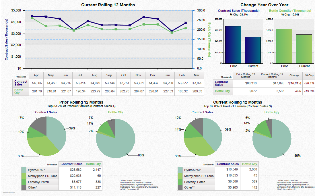 A dashboard showing a business review summary. It is split into three sections. On the top left it shows a line graph that show the current rolling 12 months for contract sales and bottle quantity with a table of supporting data underneath. <br /><br />On the top right there are two bar charts showing the change year over year for contract sales and bottle quantity with a table of supporting data underneath.<br /><br />Along the bottom there are four pie charts. Two are showing the prior rolling 12 months for contract sales and bottle quantity respectively. The other two pie charts show the same information for the current rolling 12 months. Two tables of supporting data are underneath.