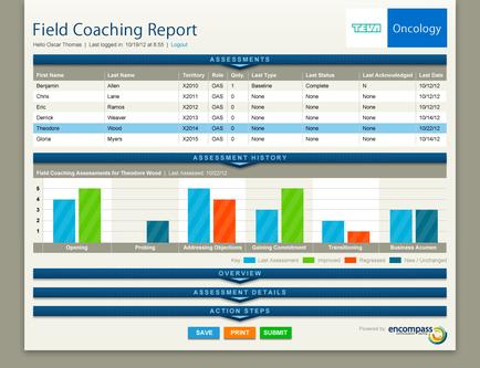 A screenshot of a field coaching report template. The report is titled "Field Coaching Report" and has a title at the top that reads "Oncology". Below the title there is a table with three columns - "Assessments" "Assessment History" and "Overview". The first column is for the first name of the field coaching assessment which is "First Name". The second column is a list of the last name and the last date of the assessment. The first name is "Benjamin" and the date is "Last Name". At the top of the table there are three rows of data each representing a different assessment history. The data is divided into different sections with the first row showing the first and last name the second row showing a bar graph and the third row showing an overview of the assessments. There are also three bars in the table - "Opening" "Probing" "Addressing Objectives" "Gaining Commitment" "Transitioning" "Business Accomplishment" and another bar graph. The third bar shows the assessment details which are "Action Steps" "Save" "Print" "Submit" and a button to save the report. The bottom of the page has a blue header with the company's logo and contact information.