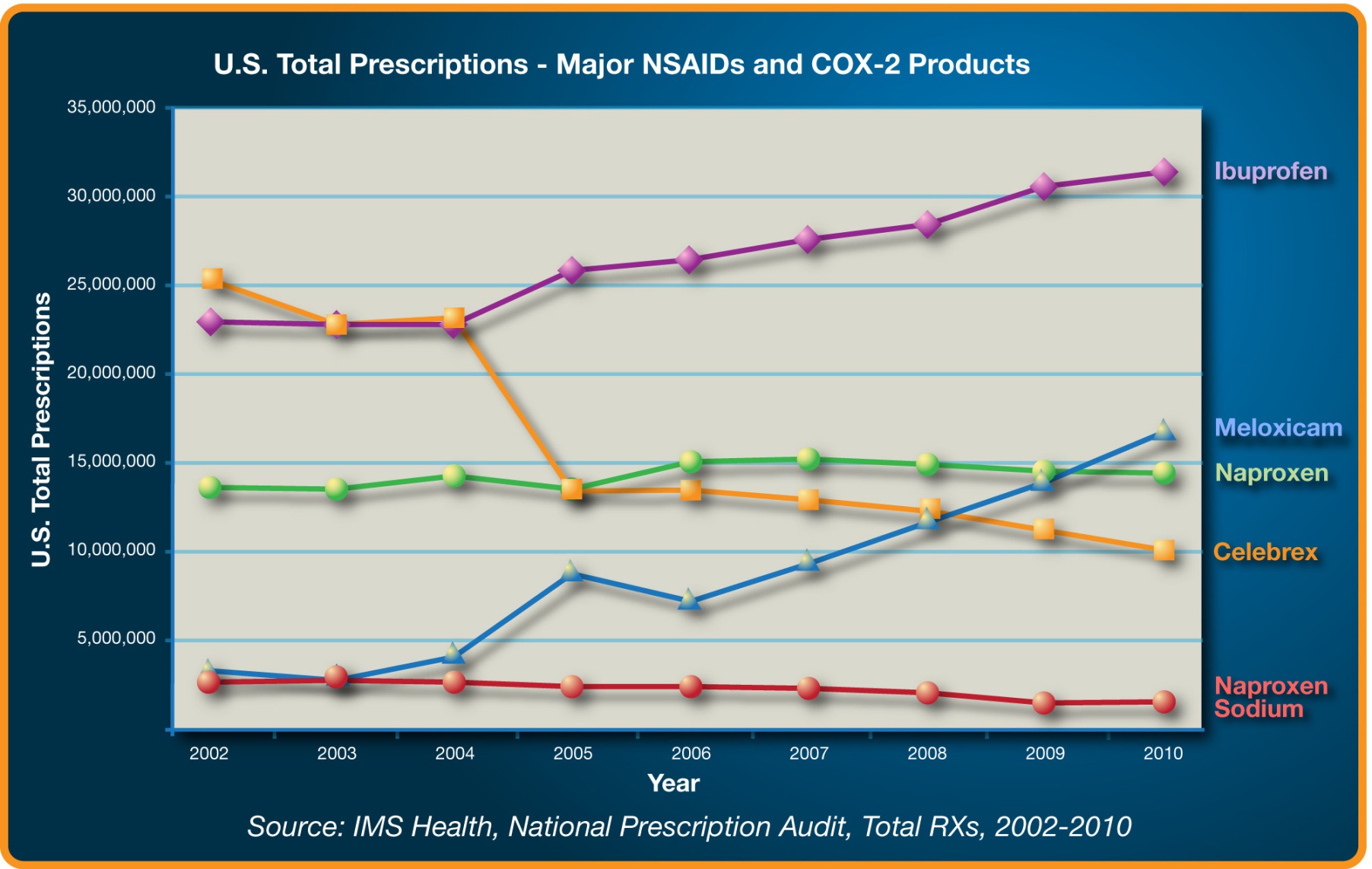 A line graph that shows the U.S. Total Prescriptions - Major NSAIDs and COX-2 Products from 2002 to 2010. The x-axis represents the years starting from 2002 and ending in 2010 with the y-axis representing the number of US total prescriptions.<br /><br />There are six lines in the graph each representing a different year. The first line is for ibuprofen the second line is from Meloxicam the third line is in Naproxen the fourth line is to Celebrex and the fifth line is at Naproxen Sodium. The lines are colored in different shades of blue green orange and pink representing the different types of prescriptions available in the United States. The graph also has a legend at the bottom that explains the meaning of each line. The source of the graph is the IMS Health National Prescription Audit Total Rx and Total Rx from 2002-2010.