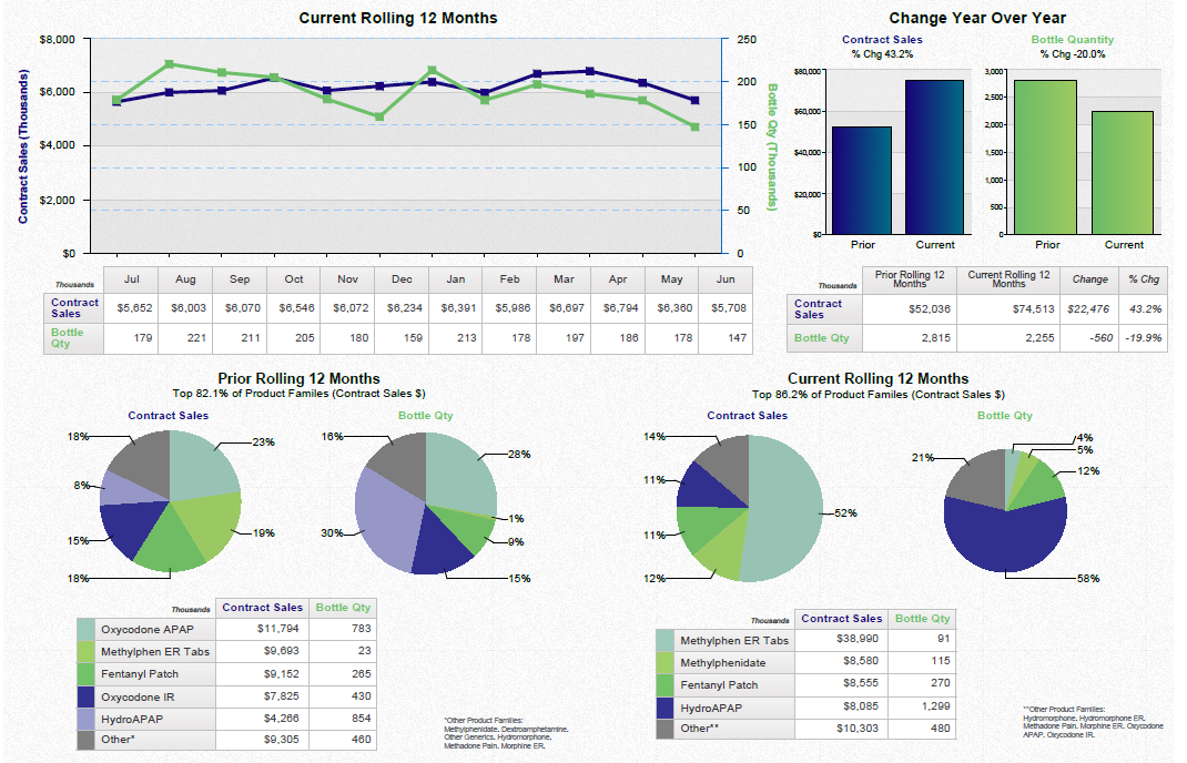 A screenshot of an Excel spreadsheet that shows the current rolling 12 months and the change year over year. The spreadsheet is divided into three sections.<br /><br />The first section is titled "Current Rolling 12 Months" and has a line graph that shows a steady increase in the number of current rolling months over the past 12 months. The line graph shows a downward trend in the current year indicating a decrease in the amount of change. The second section is labeled "Change Year Over Year" and shows a bar graph that represents the change in the year over the years. The third section has a pie chart that shows that the current rolling 12 months have been steadily increasing over time. The pie chart also shows that there are three pie charts in the chart each representing a different period of time. <br /><br />There are also three smaller pie charts on the right side of the spreadsheet each with a different color - blue green and purple. The first pie chart is labeled as "Prior Rolling 12 Month" and the second pie chart has a green and blue color scheme. The fourth pie chart shows a blue and green color scheme the fifth pie chart displays a green pie chart with a blue background and the sixth pie chart includes a blue circle with a red background.<br />There is also a table below the chart that lists the different types of rolling months and their respective percentages. The table also has a legend that explains the meaning of each pie chart.