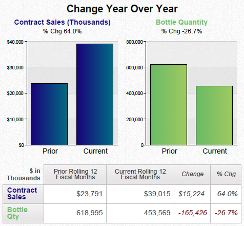 A bar graph that shows the change year over year for contract sales and bottle quantity. The x-axis of the graph is labeled "Contract Sales" and the y-axis is labeled as "Bottle Quantity". <br /><br />There are three bars in the graph each representing a different year. The first bar is blue the second is green and the third is orange. The blue bar represents the number of contract sales in thousands the green bar represents a percentage change in the price of a bottle the orange bar represents an increase in the quantity of the bottle and finally the yellow bar represents another percentage change.<br /><br />The graph shows that contract sales have increased from $40000 to $20000 in thousands in the first quarter of the year with the highest percentage change occurring in the second quarter. The third bar is orange the fourth bar is green and the fifth bar is yellow the sixth bar is purple the seventh bar is pink the eighth bar is red the ninth bar is gray the tenth bar is white the eleventh bar is black the twelfth bar is light blue and all three bars are colored in shades of green. The graph also has a legend at the bottom that explains the meaning of each bar.