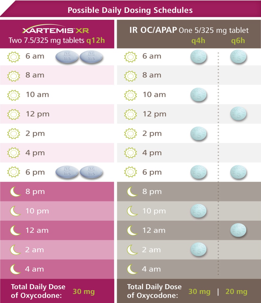 A table that shows the possible daily dosing schedules for two 7.5/325 mg tablets. The table is divided into two columns with the left column showing the total daily dose of Oxycodone and the right column displaying the daily dose.<br /><br />The table has a pink background with white text that reads "Possible Daily Dosing Schedules" at the top. Below the text there is a list of dates and times for each day of the week with each day having a different dosage. The dates range from 6 am to 8 am and the times range from 12 pm to 12 pm. There are also a few icons on the table including a sun a moon and a star which represent the different dosage options available. <br /><br />At the bottom of the image there are two columns - "Total Daily Dose" and "Oxycodone". The first column shows the dosage options while the second column shows that the daily doses are 30 mg and 20 mg respectively.