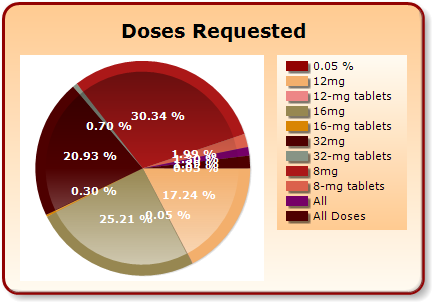 A pie chart that shows the percentage of doses requested for different types of tablets. The chart is divided into three sections each representing a different type of medication.<br /><br />The largest section in the chart is red representing the percentage. The largest section is green representing 20.93% of the doses. The smallest section is yellow representing 17.24% of all doses. <br /><br />On the right side of the chart there is a table with three columns - 0.05% 12mg 16mg 32mg and 8mg tablets. Each column has a color-coded bar representing the number of doses in each category. The table also has a legend that explains the meaning of each color. The background of the image is white and the text "Doses Requested" is written in black at the top.