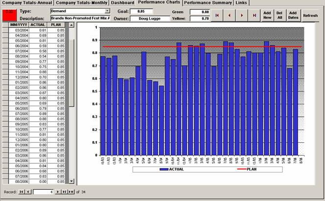 A screenshot of a performance measurement software. It shows a bar graph with multiple bars representing different performance metrics. The labels for the x-axis are month and date values between 10/2003 and 8/2006. The y-axis shows a range of numbers between 0 and -1. A table of data showing month and year actual and plan values is on the left side of the screen. 