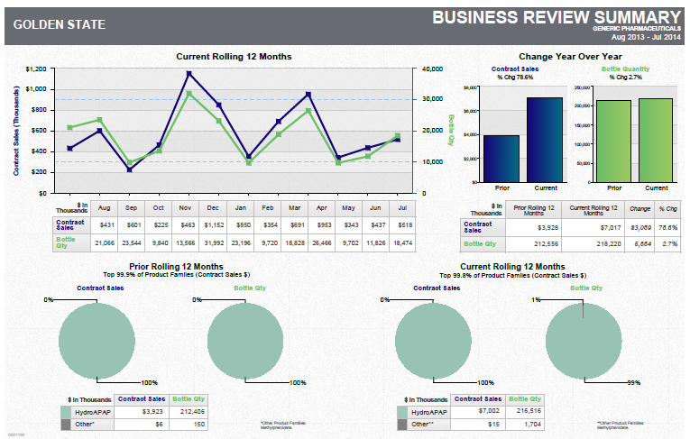 A business review summary template for a company named Golden State. It has a title "Business Review Summary" at the top and bottom. <br /><br />The template is divided into three sections. The first section is titled "Current Rolling 12 Months" and has a line graph in the top left corner. The line graph shows that the company's current rolling 12 months has increased from $1000 to $2000 in the first quarter of the year. The second section is labeled "Change Year Over Year" and shows a bar graph with different colors representing the change in the company over the past 12 months. The third section has a bar chart with three bars each representing a different year.<br /><br />There are also three circular graphs in the bottom left corner each with a different color - green blue and gray. The graphs show the company has experienced a significant increase in the number of customers in the last 12 months with the highest number in the second quarter and the lowest in the third quarter. The chart also has a legend at the bottom that explains the meaning of each color.