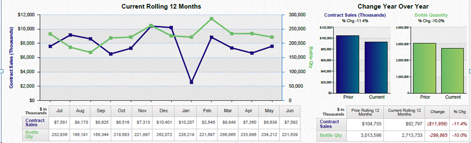 A line graph that shows the current rolling 12 months and the change year over year. The x-axis represents the months of the year starting from January to December and gradually increasing from January through December.<br /><br />The graph has three lines each representing a different period of time. The first line is blue the second line is green the third line is purple and the fourth line is orange. The lines are plotted in a horizontal axis with the blue line representing the current month and the green line representing a change year. <br /><br />On the right side of the graph there are three bars one in blue and one in green. The blue bar represents the change in the number of months while the green bars represent the percentage change. The bars are labeled "Change Year Over Year" and "Change Quantity".<br /><br />At the bottom of the image there is a table that shows that the graph shows that there are 12 months in total with each month having a different percentage change over the years. The table also has a legend that explains the meaning of each line.